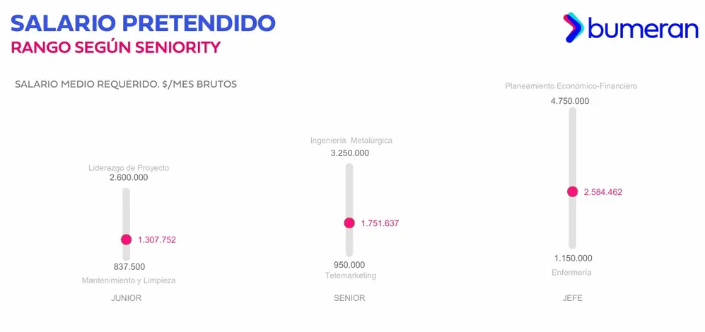 Salarios pretendidos más bajos y más altos en febrero 2026 (Bumeran Index)