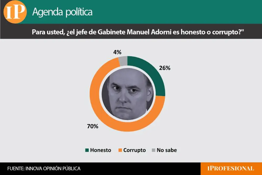 El 70% de los consultados piensa que Manuel Adorni es corrupto
