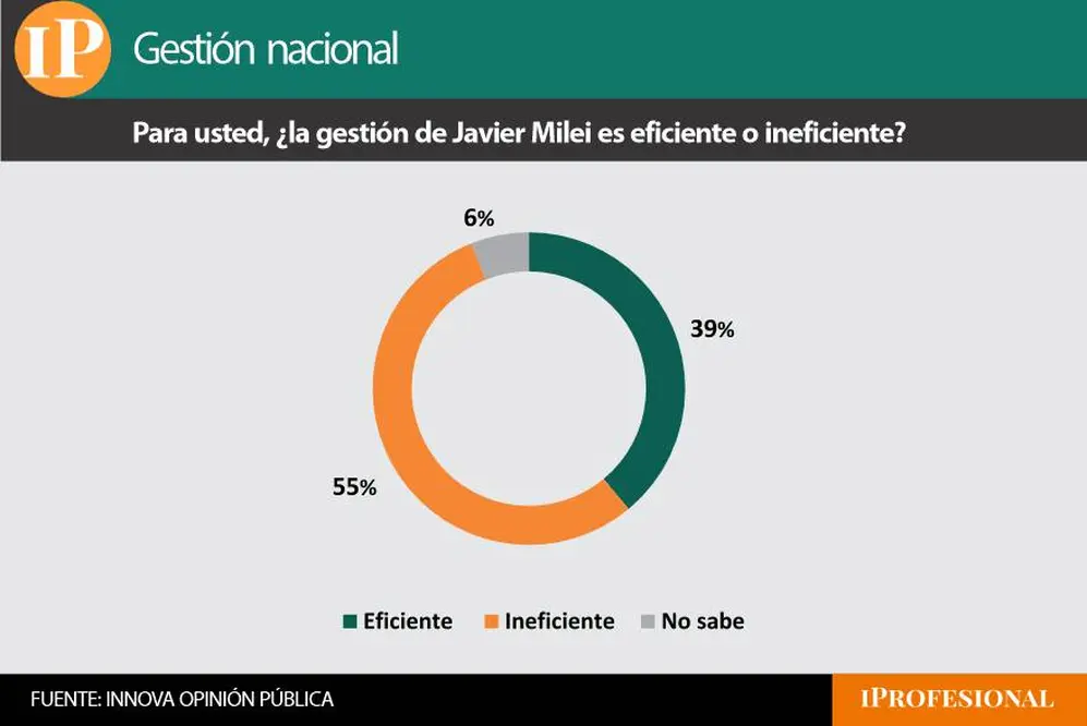 La encuesta también indagó si la gestión de Milei es 