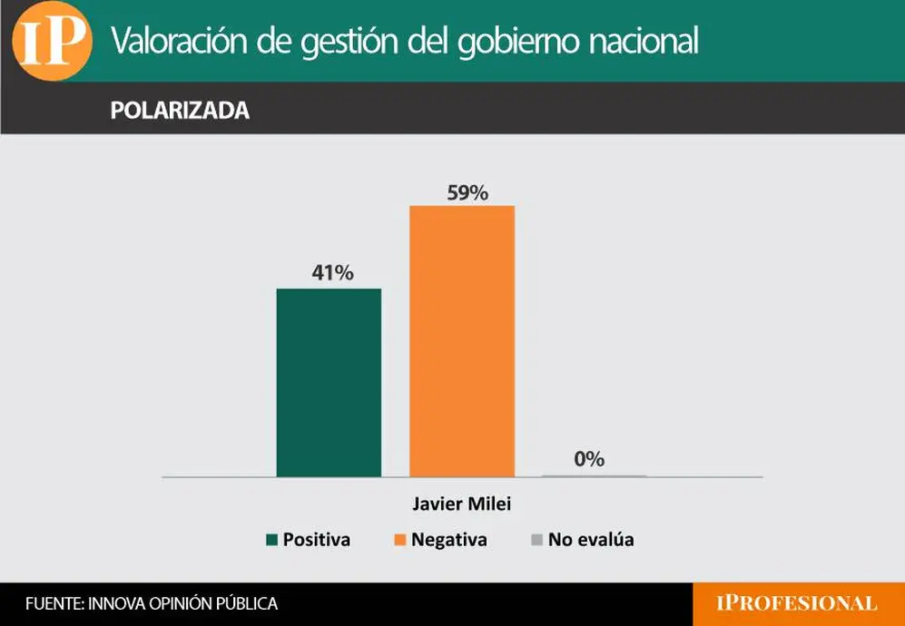 Para el 59% de los encuestados, la valoración de la gestión de Milei es negativa