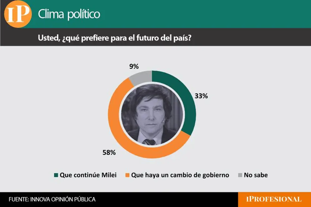 La mayoría de los encuestados dijo que prefiere que haya un cambio de Gobierno