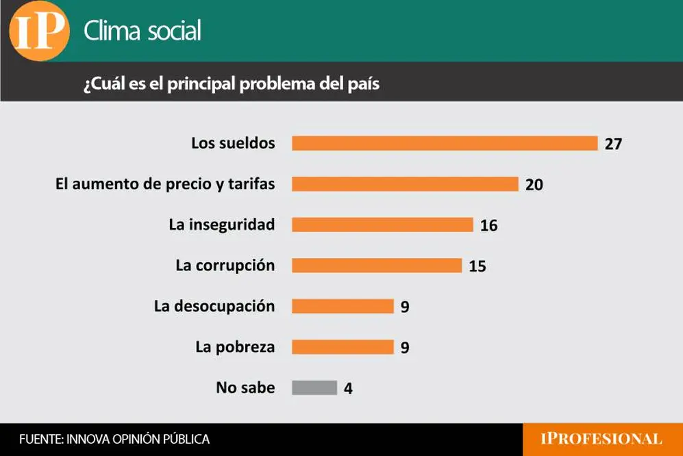Los sueldos es el principal problema para los encuestados