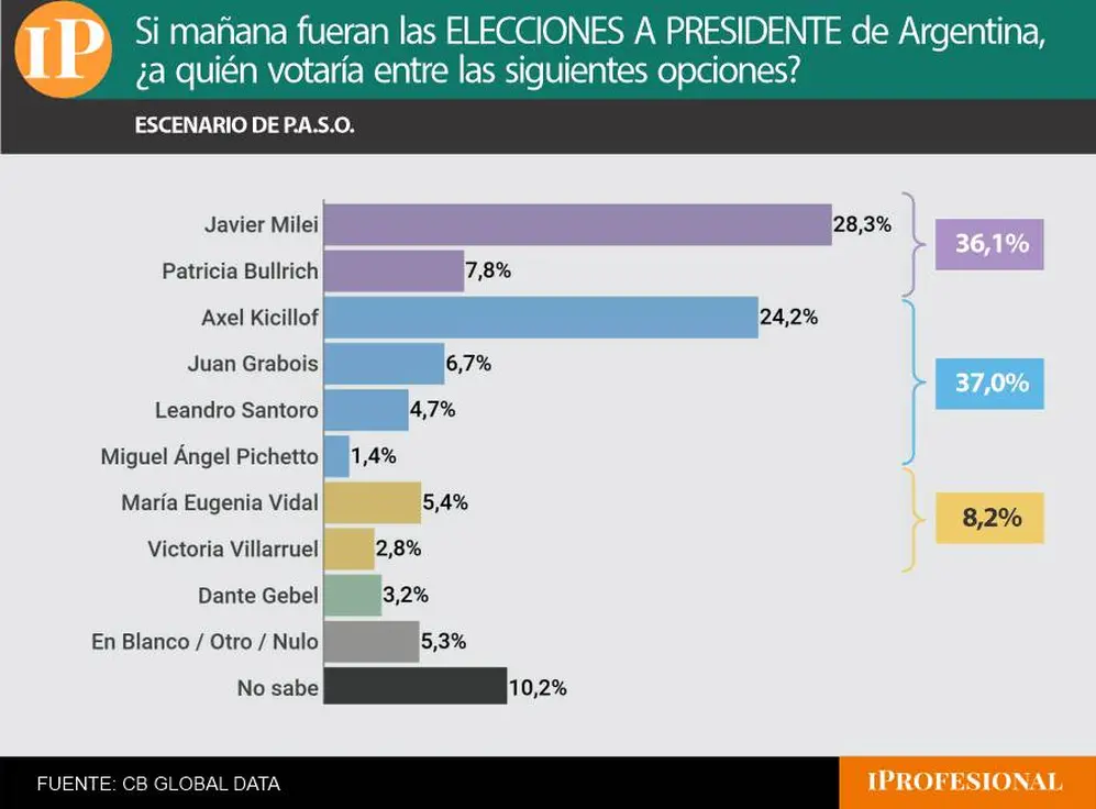 En un hipotético escenario de PASO, el peronismo sorprendió al imponerse por un punto