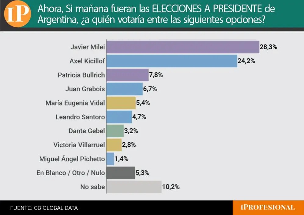 Pese a todo, Milei presentó la intención de voto más alta y dejó segundo a Kicillof, que quedó cerca