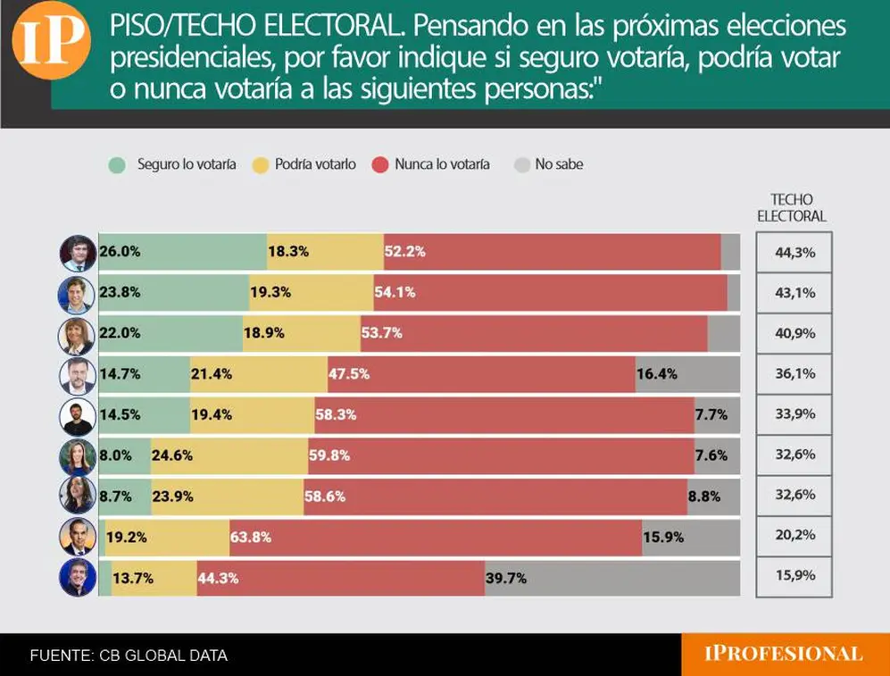 Milei presentó un piso y un techo electoral más alto que el resto de los dirigentes en la encuesta