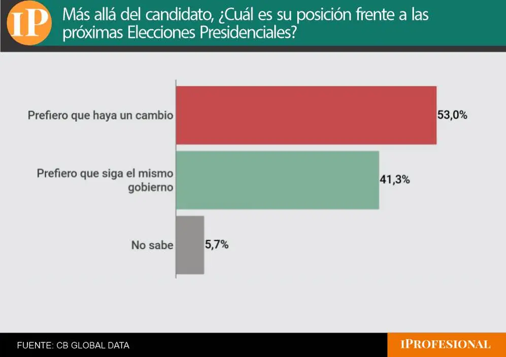 Poco más de la mitad de los consultados dijeron preferir un cambio de gobierno en 2027