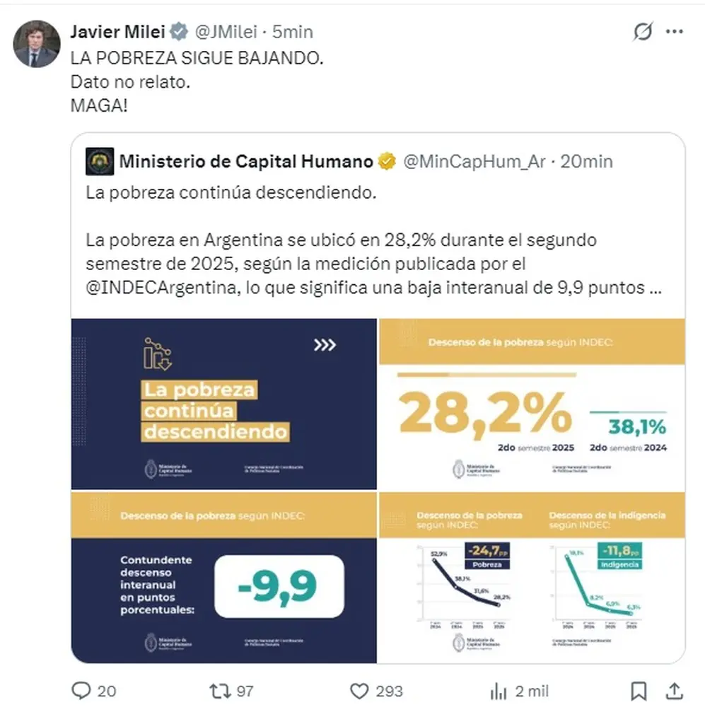 El otro mensaje de Javier Milei sobre el dato de pobreza