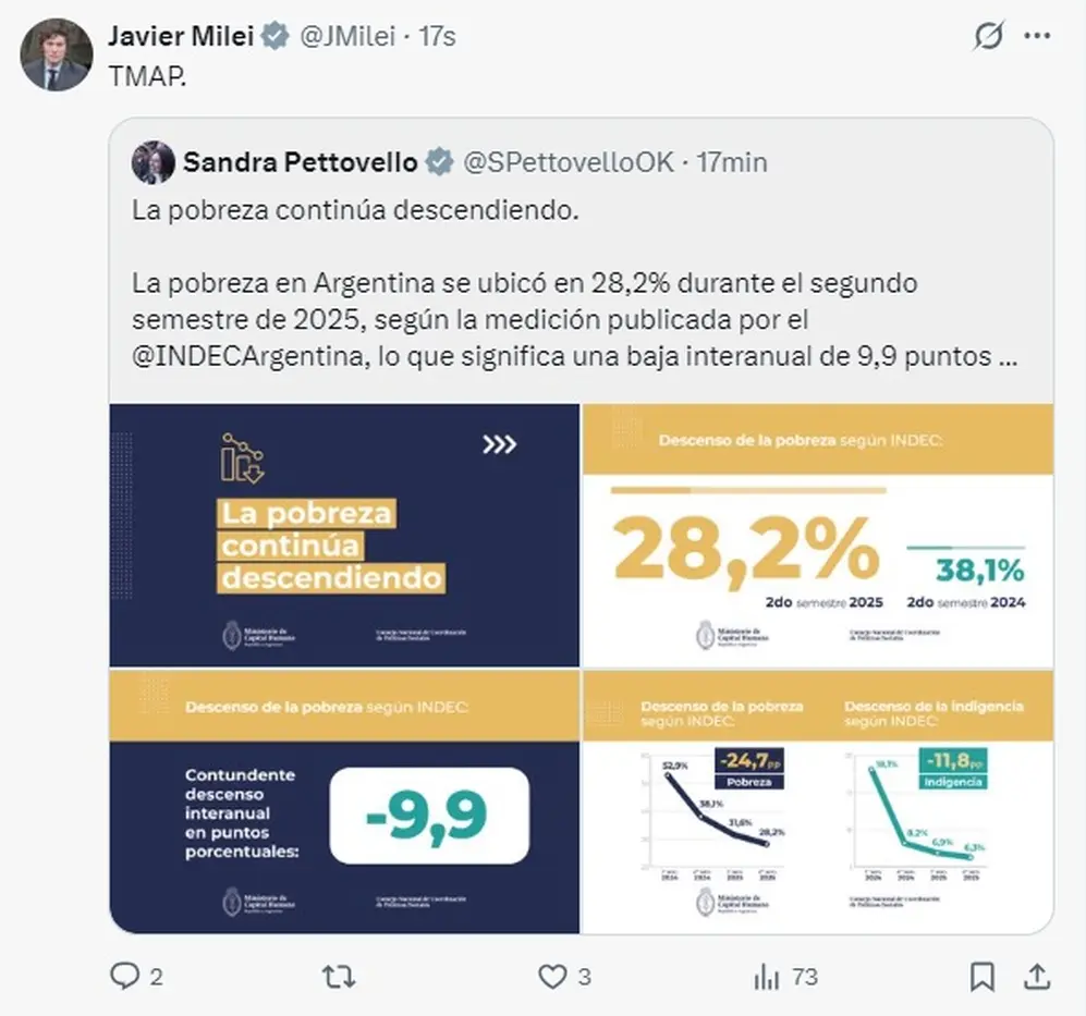 Uno de los mensajes reposteados por Javier Milei
