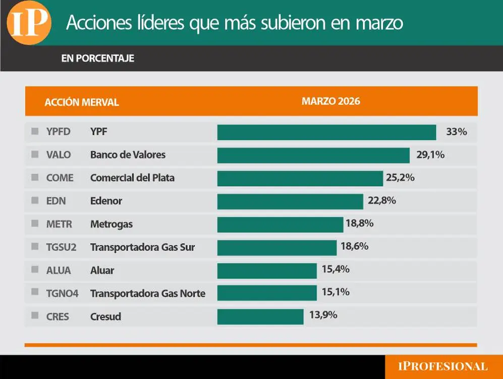 Las acciones que más suben en abril, con YPF liderando.