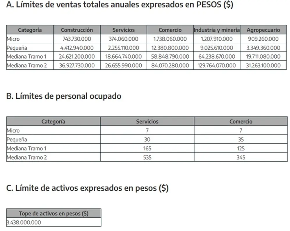 Nuevos límites de facturación para el certificado MiPyme