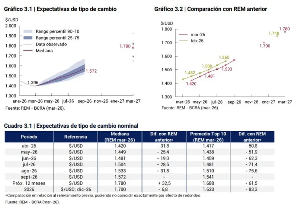 Las estimaciones del REM para el dólar en los próximos meses