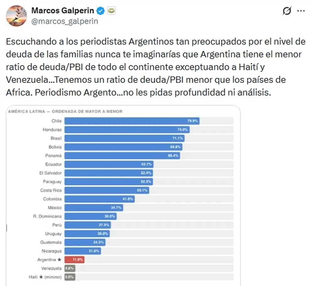 El mensaje de Marcos Galperin sobre el ratio de deuda/PBI