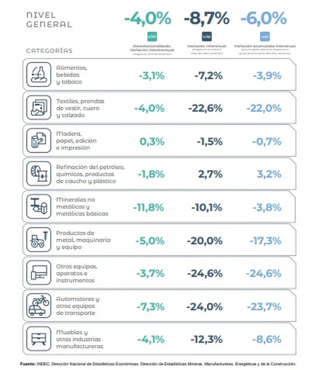 Cómo le fue a cada sector industrial en febrero, según INDEC