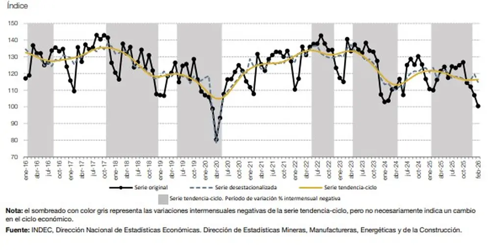 La serie original del IPIM se ubicó en niveles similares a los de julio 2020