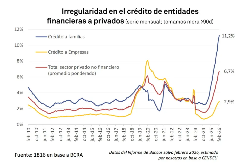 La morosidad de familias y empresas con entidades financieras se profundizó en febrero.