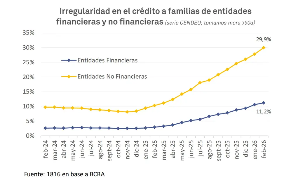 Se dispararon las irregularidades en créditos de entidades financieras y no financieras a familias.