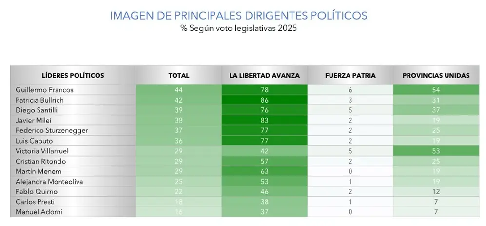 Guillermo Francos es el dirigente político con mejor imagen