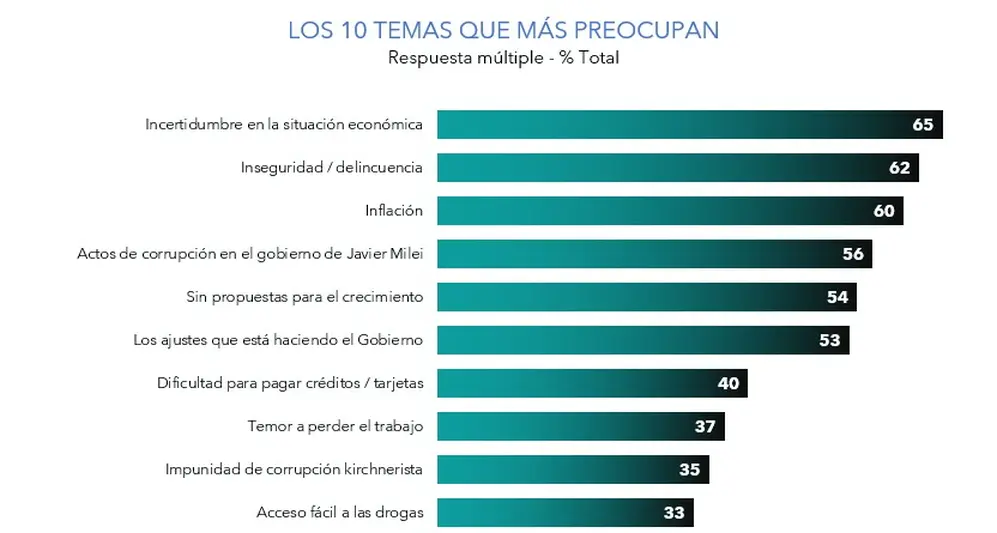 La inflación volvió a ocupar el podio de los temas que más preocupan