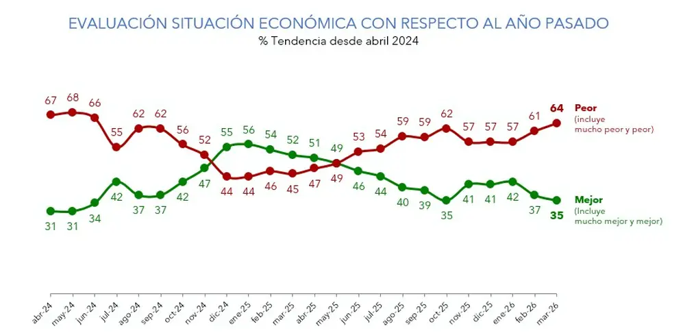 La evolución de la situación económica, según los encuestados