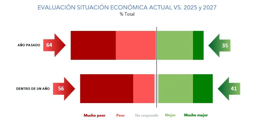 La mayoría cree que la situación económica estará peor el año que viene