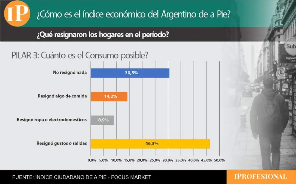 Índice ciudadano de a pie de Focus Market
