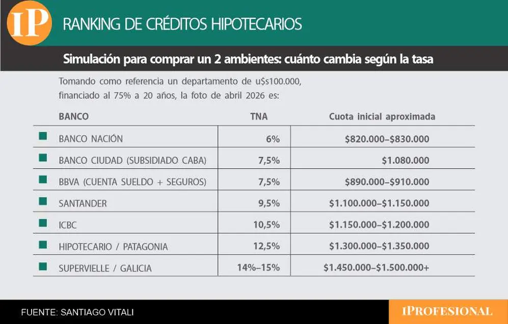 A mayor plazo, menor cuota inicial, pero mayor costo total del crédito