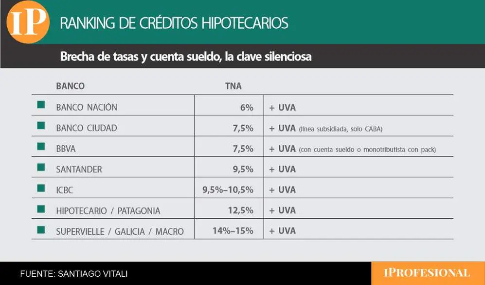 Aunque algunos bancos ajustaron la tasa, todavía hay diferencias significativas entre los bancos