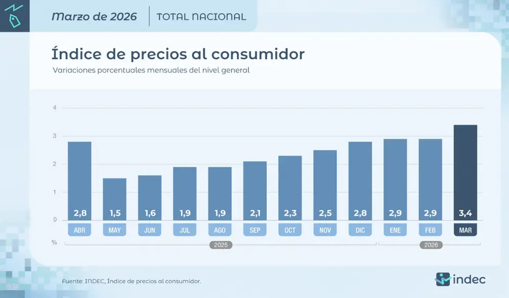 La inflación de marzo 2026 fue la más alta en un año