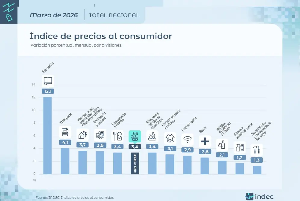 Variación de precios (INDEC marzo 2026)