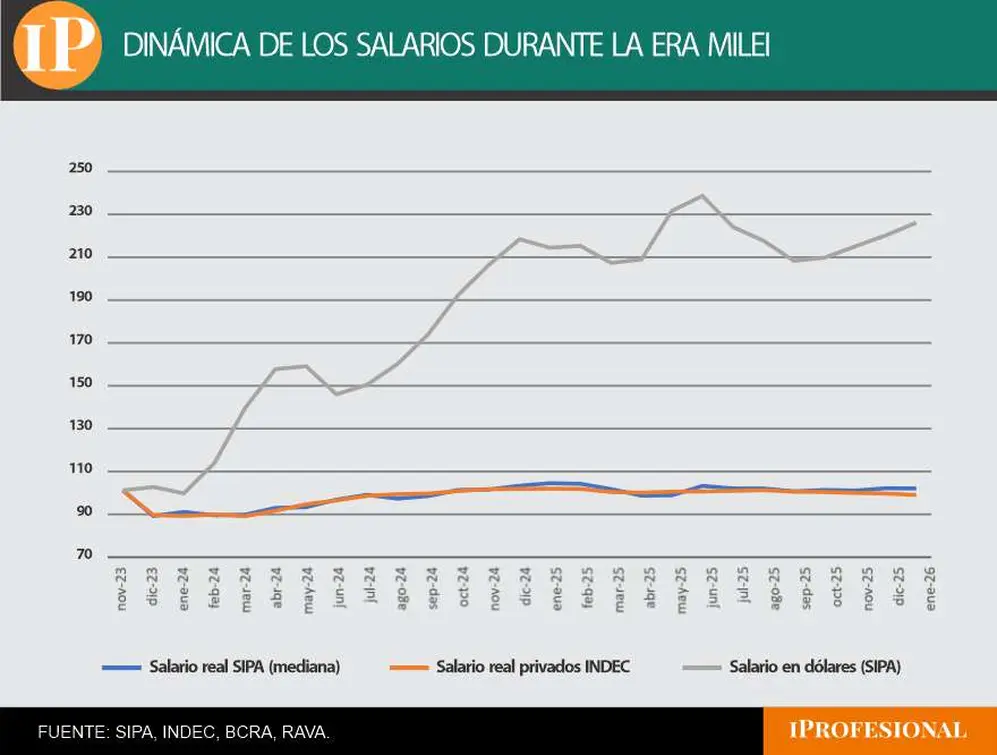 Dinámica de salarios durante la era Milei