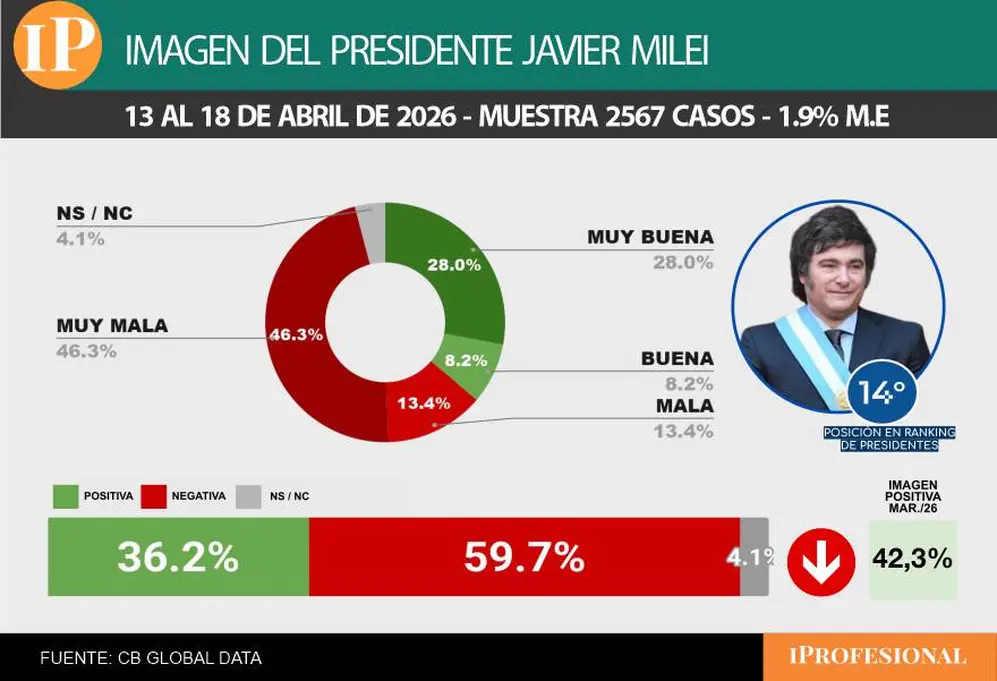 A nivel local Milei presentó un núcleo duro de 28% pero el rechazo ya roza el 60%