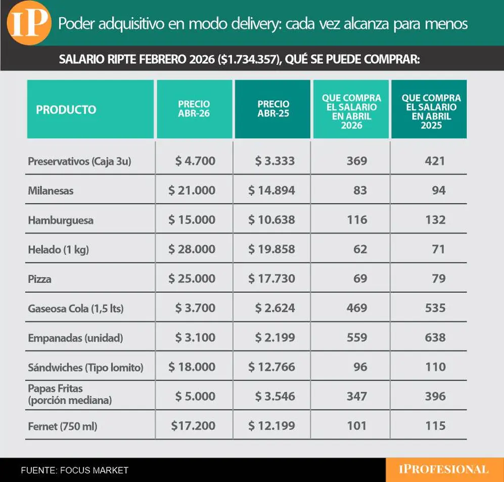Cuánto poder de compra en delivery perdió el salario en un año