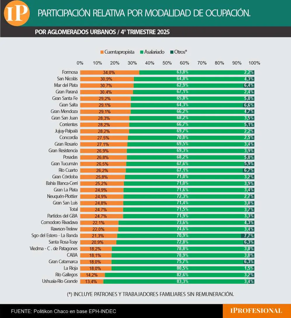 Modalidades de trabajo por provincia