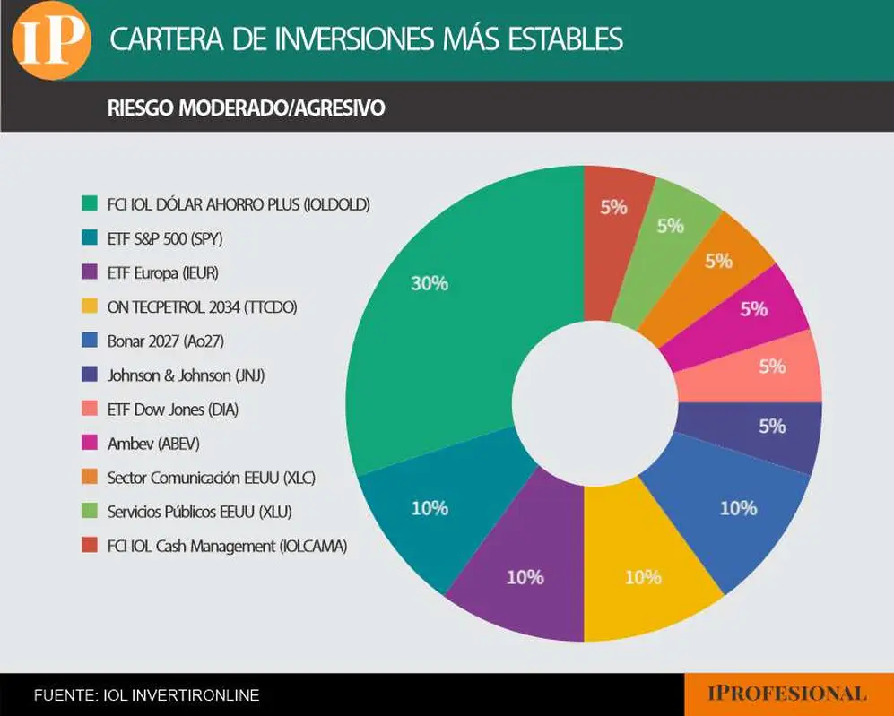 Cartera de inversión ideal para ahorristas moderados.
