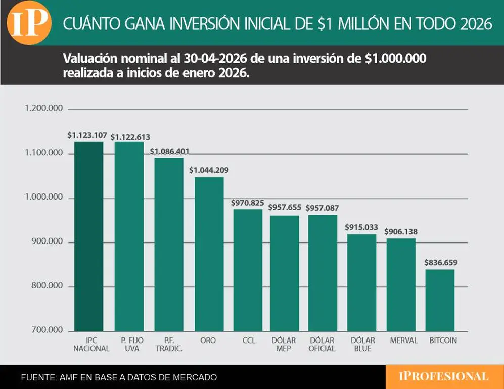 Todas las inversiones pierden con la inflación en el acumulado de 2026.