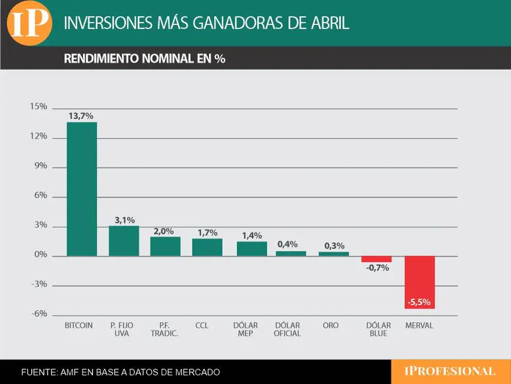 El Bitcoin fue la inversión más ganadora de abril.