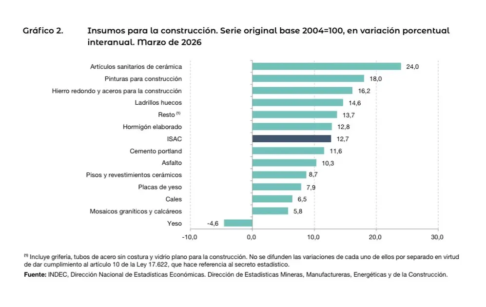 Fuente: Indec