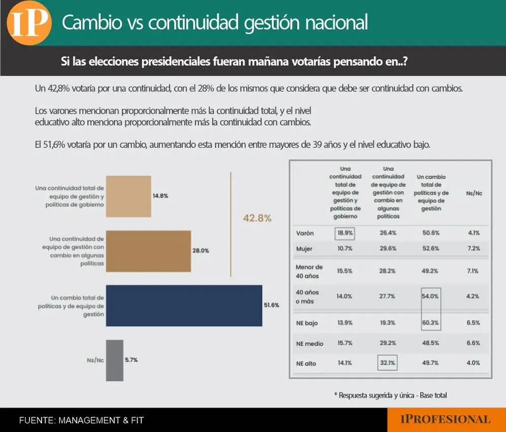 Un 28% de quienes apoyan la continuidad del Gobierno piden cambios en algunas políticas