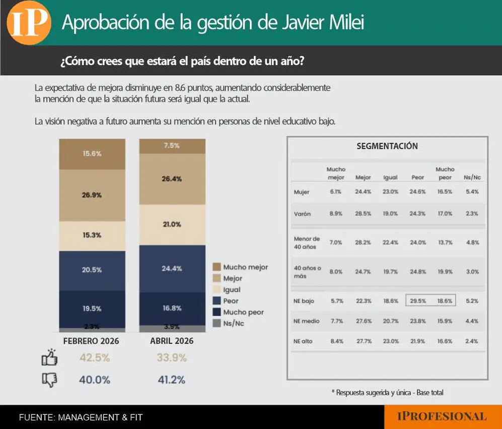 Las expectativas de una mejora económica también retrocedieron, según la encuesta
