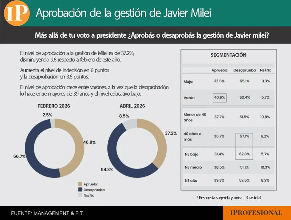 La aprobación de la gestión se redujo casi 10 puntos desde febrero