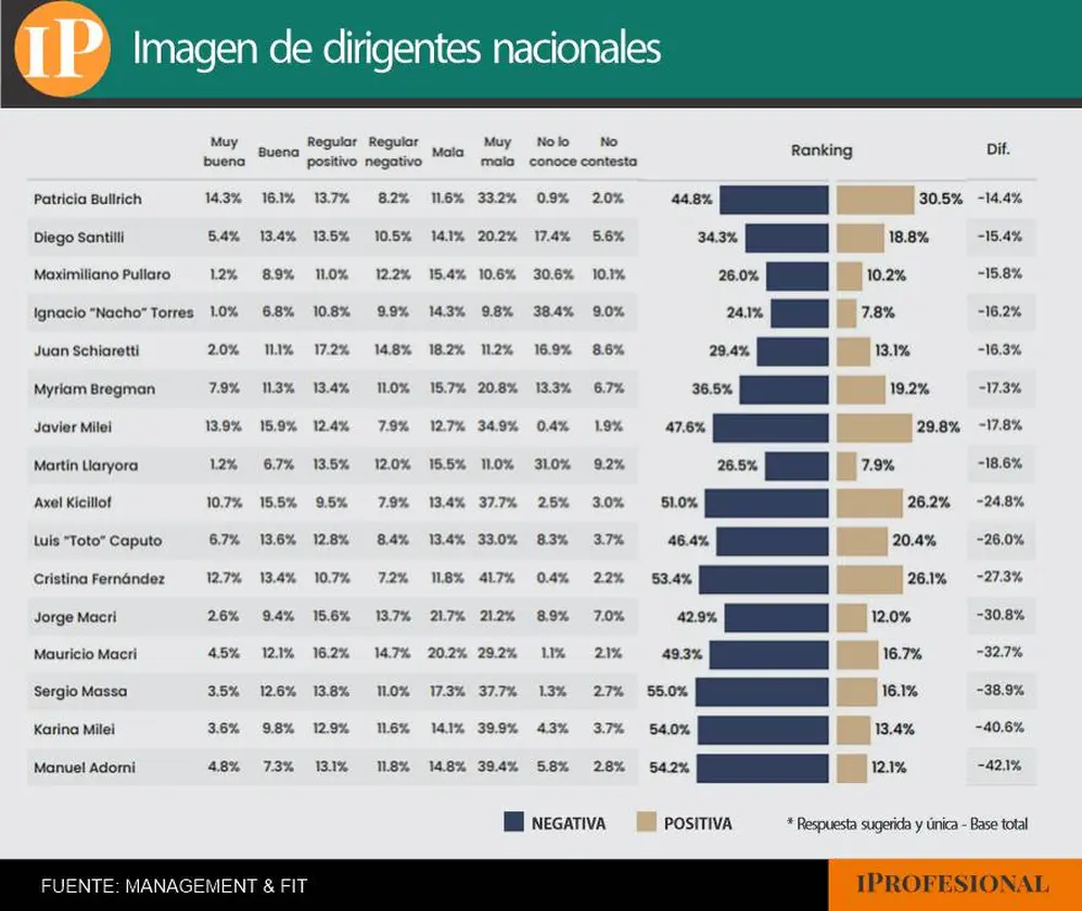 Bullrich y Santilli encabezaron el ranking de imagen, con Milei en el puesto 7