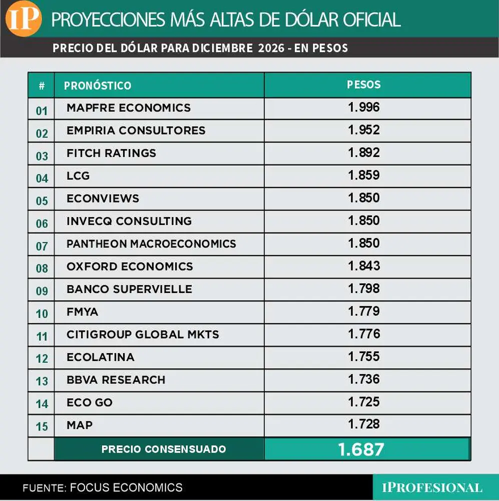 El precio más alto esperado para el dólar para fin de año.