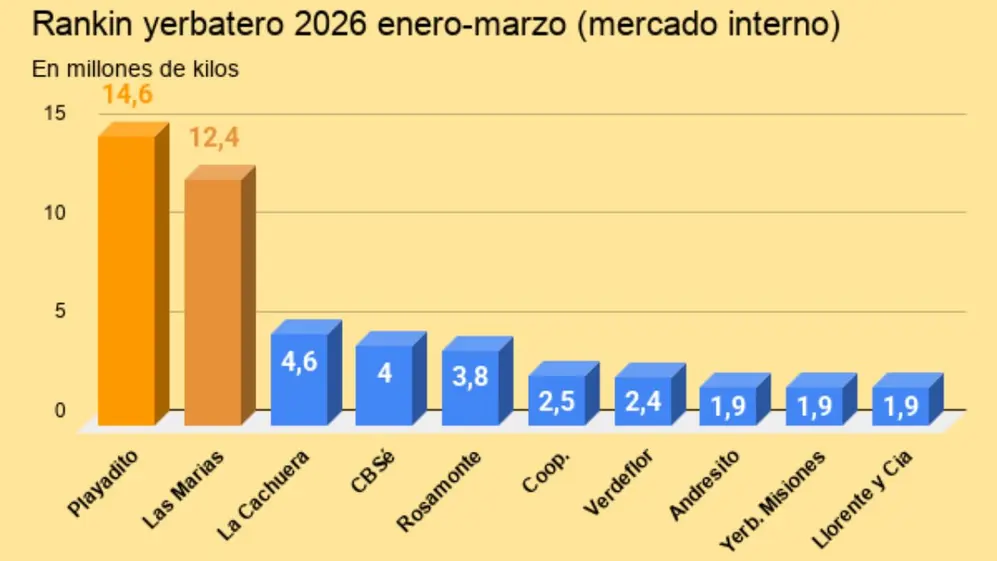 Playadito y Las Marías, suman 27 millones de kilos