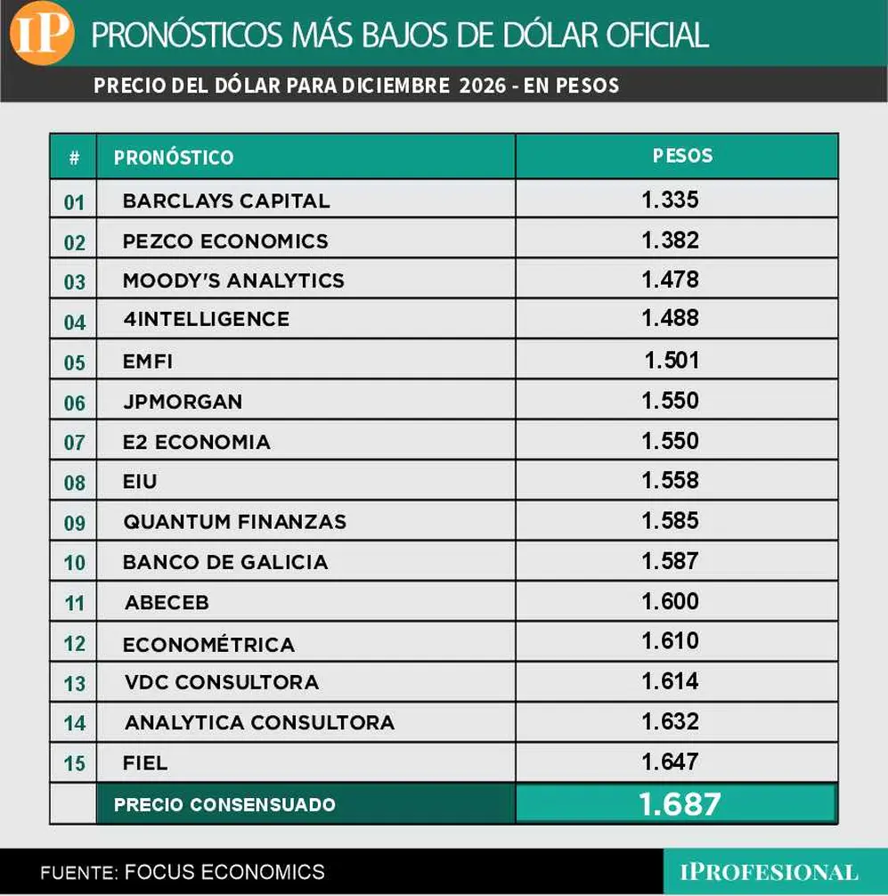 Precio de dólar más bajo previsto por 15 economistas locales y mundiales.