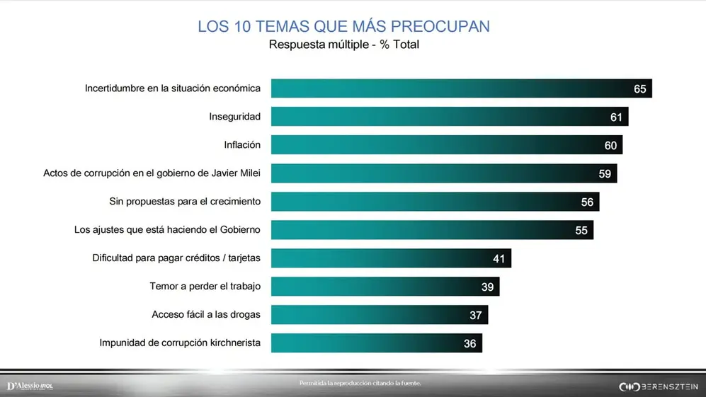 La incertidumbre económica volvió a ser el tema que más preocupa a los argentinos.