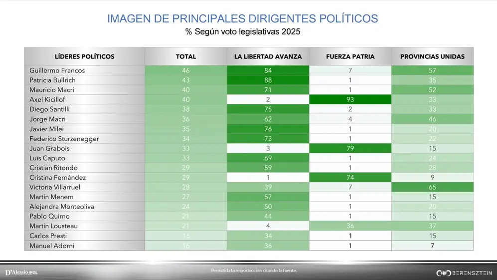 Javier Milei, fuera del top 5, entre los dirigentes con mejor imagen.