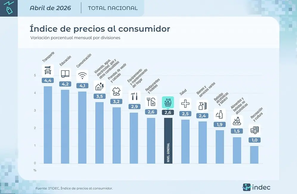 Transporte fue la división que más impactó en el IPC de abril.
