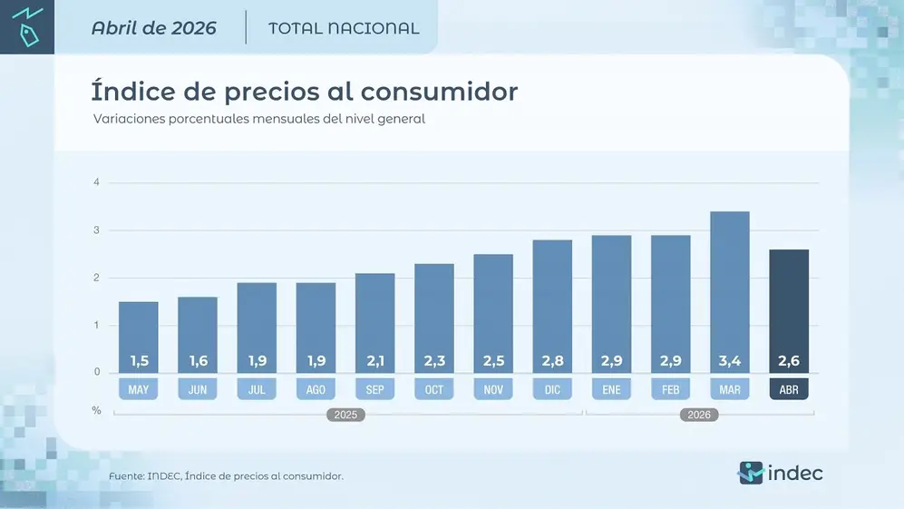 La inflación en abril volvió a perforar la línea del 3%.