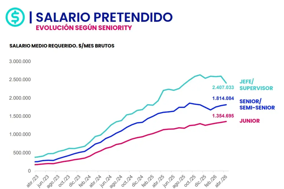 Bumeran Index de abril 2026