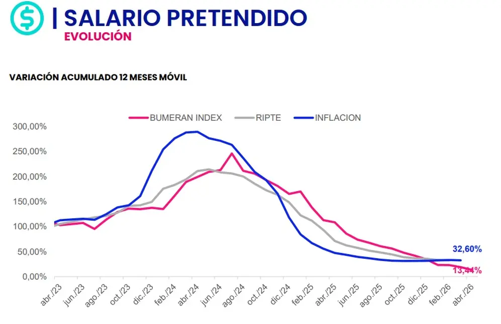 Bumeran Index de abril 2026